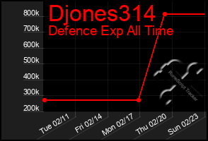 Total Graph of Djones314