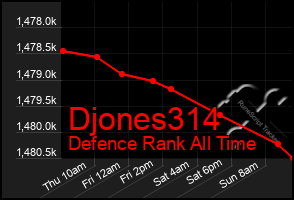 Total Graph of Djones314