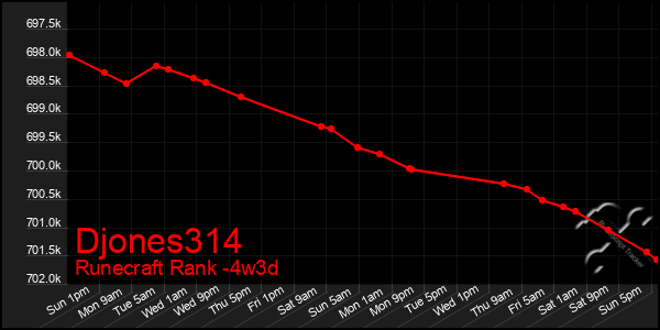 Last 31 Days Graph of Djones314