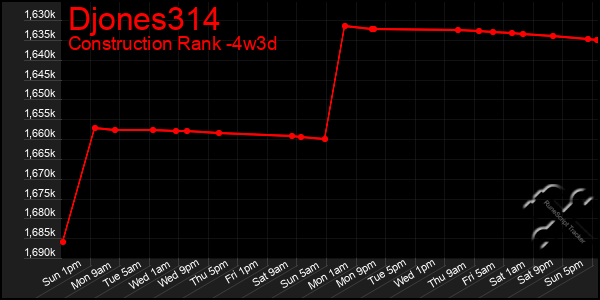 Last 31 Days Graph of Djones314