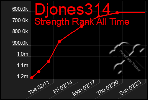 Total Graph of Djones314