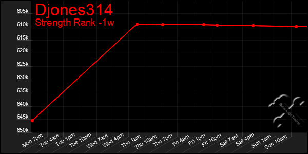 Last 7 Days Graph of Djones314