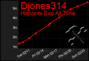 Total Graph of Djones314