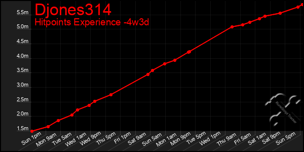 Last 31 Days Graph of Djones314