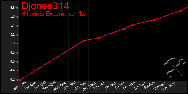 Last 7 Days Graph of Djones314