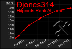 Total Graph of Djones314