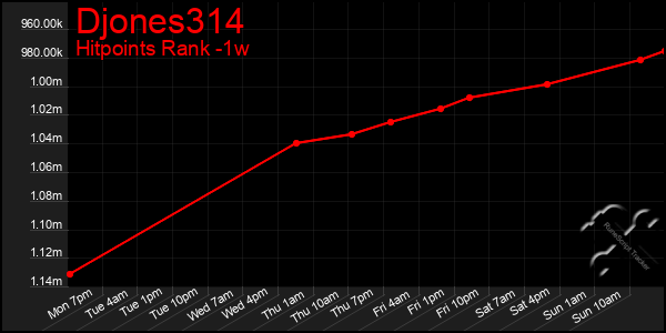 Last 7 Days Graph of Djones314