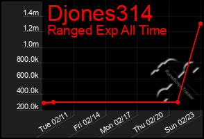 Total Graph of Djones314