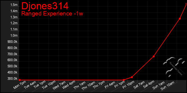 Last 7 Days Graph of Djones314