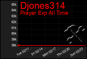 Total Graph of Djones314