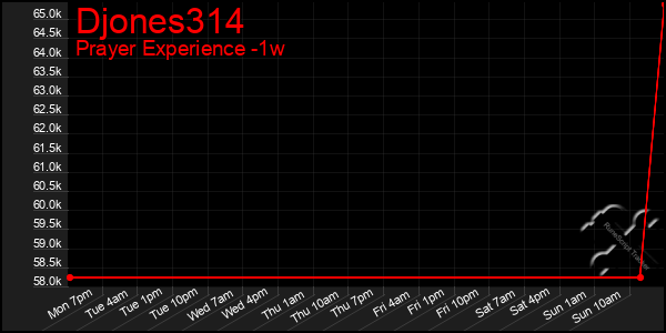 Last 7 Days Graph of Djones314