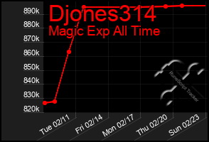 Total Graph of Djones314