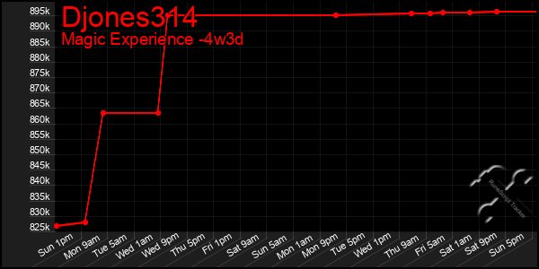 Last 31 Days Graph of Djones314