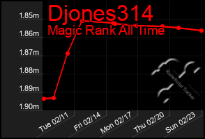 Total Graph of Djones314