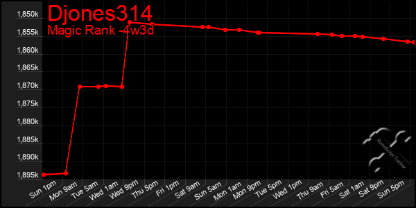 Last 31 Days Graph of Djones314