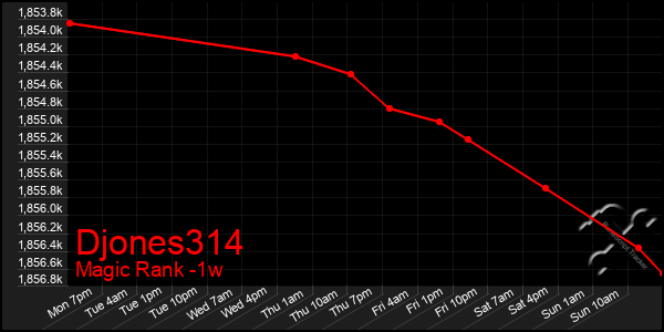 Last 7 Days Graph of Djones314