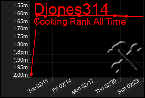 Total Graph of Djones314