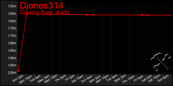 Last 31 Days Graph of Djones314