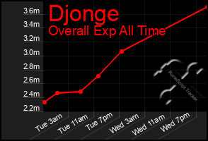 Total Graph of Djonge