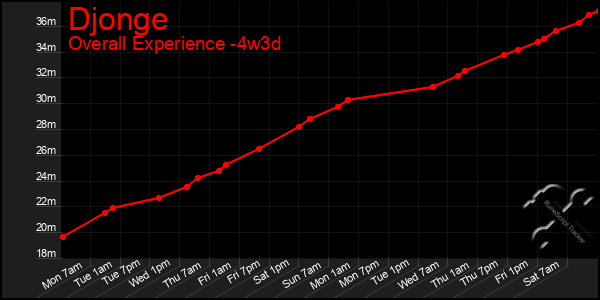 Last 31 Days Graph of Djonge