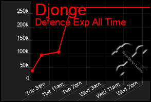 Total Graph of Djonge