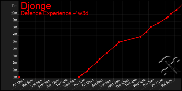 Last 31 Days Graph of Djonge