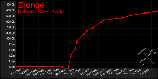 Last 31 Days Graph of Djonge