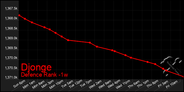 Last 7 Days Graph of Djonge