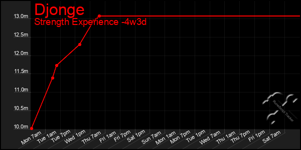 Last 31 Days Graph of Djonge