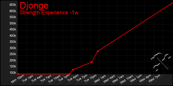 Last 7 Days Graph of Djonge