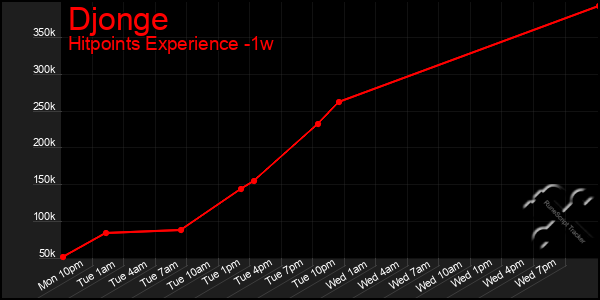 Last 7 Days Graph of Djonge
