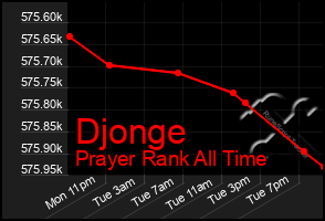 Total Graph of Djonge