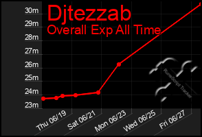 Total Graph of Djtezzab