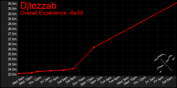 Last 31 Days Graph of Djtezzab