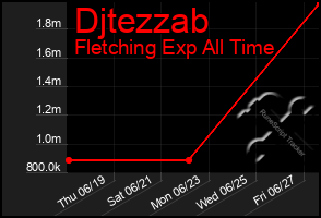 Total Graph of Djtezzab