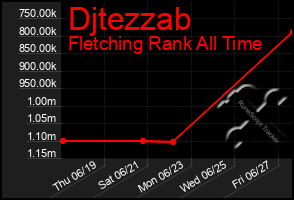 Total Graph of Djtezzab