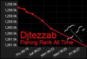 Total Graph of Djtezzab