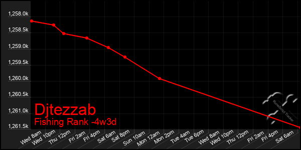 Last 31 Days Graph of Djtezzab