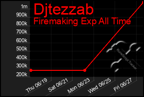 Total Graph of Djtezzab