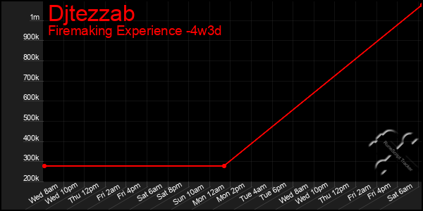 Last 31 Days Graph of Djtezzab