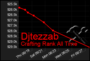 Total Graph of Djtezzab