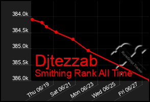 Total Graph of Djtezzab