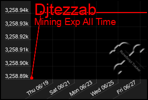 Total Graph of Djtezzab