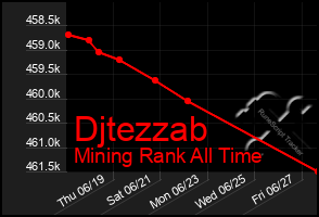 Total Graph of Djtezzab