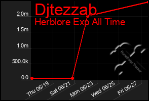 Total Graph of Djtezzab