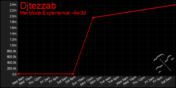 Last 31 Days Graph of Djtezzab