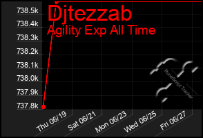 Total Graph of Djtezzab