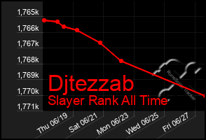 Total Graph of Djtezzab