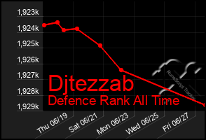 Total Graph of Djtezzab