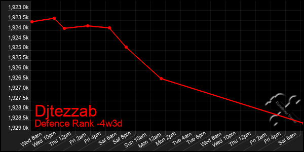 Last 31 Days Graph of Djtezzab